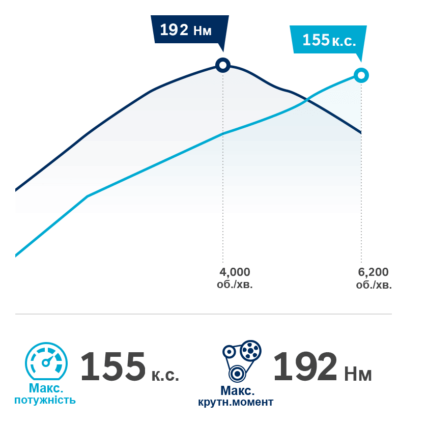 Hyundai TUCSON| Характеристики, двигун, коробка передач| Хюндай Мотор Україна - фото 11