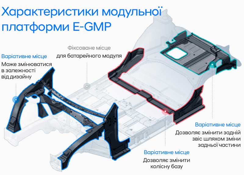 Нова платформа E-GMP від Hyundai переосмислює подорожі на електроавтомобілях | Богдан-Авто Харків - фото 9