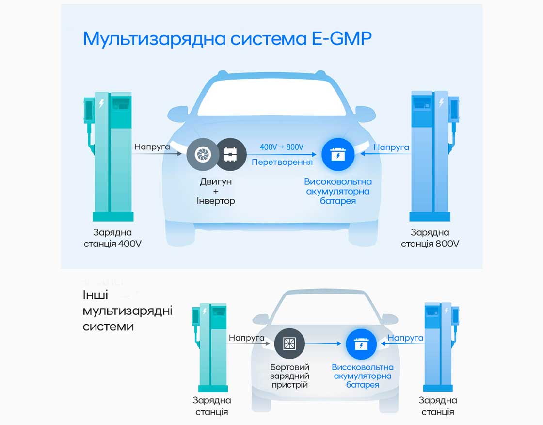 Нова платформа E-GMP від Hyundai переосмислює подорожі на електроавтомобілях | Богдан-Авто Харків - фото 6