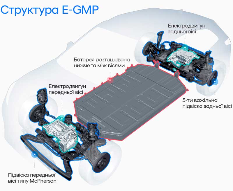 Нова платформа E-GMP від Hyundai переосмислює подорожі на електроавтомобілях | Богдан-Авто Харків - фото 7