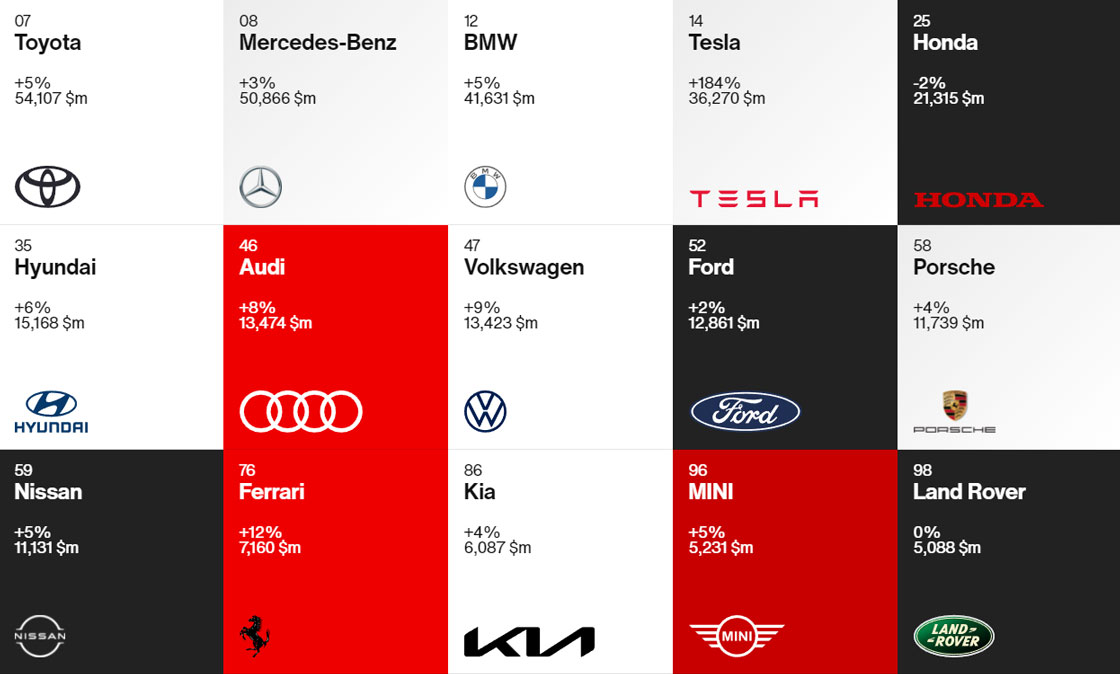 Hyundai Motor серед найкращих світових компаній у 2021 році | Богдан-Авто Харків - фото 8